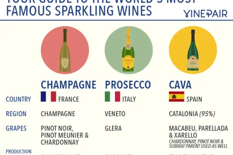 Confronto tra Champagne, Prosecco e Cava: differenze in origine, uve e metodi di produzione.