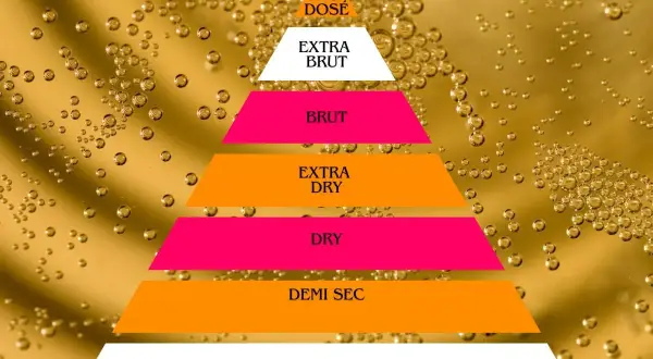 Piramide di spumante: dal più dolce (Doux) al più secco (Pas Dosé), con livelli intermedi come Demi Sec, Dry, Extra Dry, Brut ed Extra Brut.
