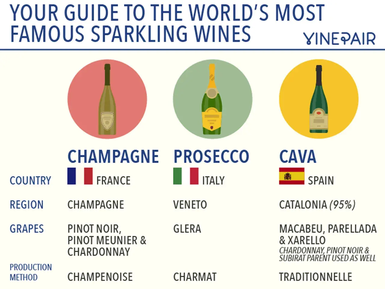 Confronto tra Champagne, Prosecco e Cava: differenze in origine, uve e metodi di produzione.