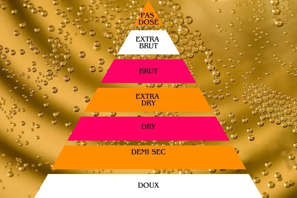 Piramide di spumante: dal più dolce (Doux) al più secco (Pas Dosé), con livelli intermedi come Demi Sec, Dry, Extra Dry, Brut ed Extra Brut.