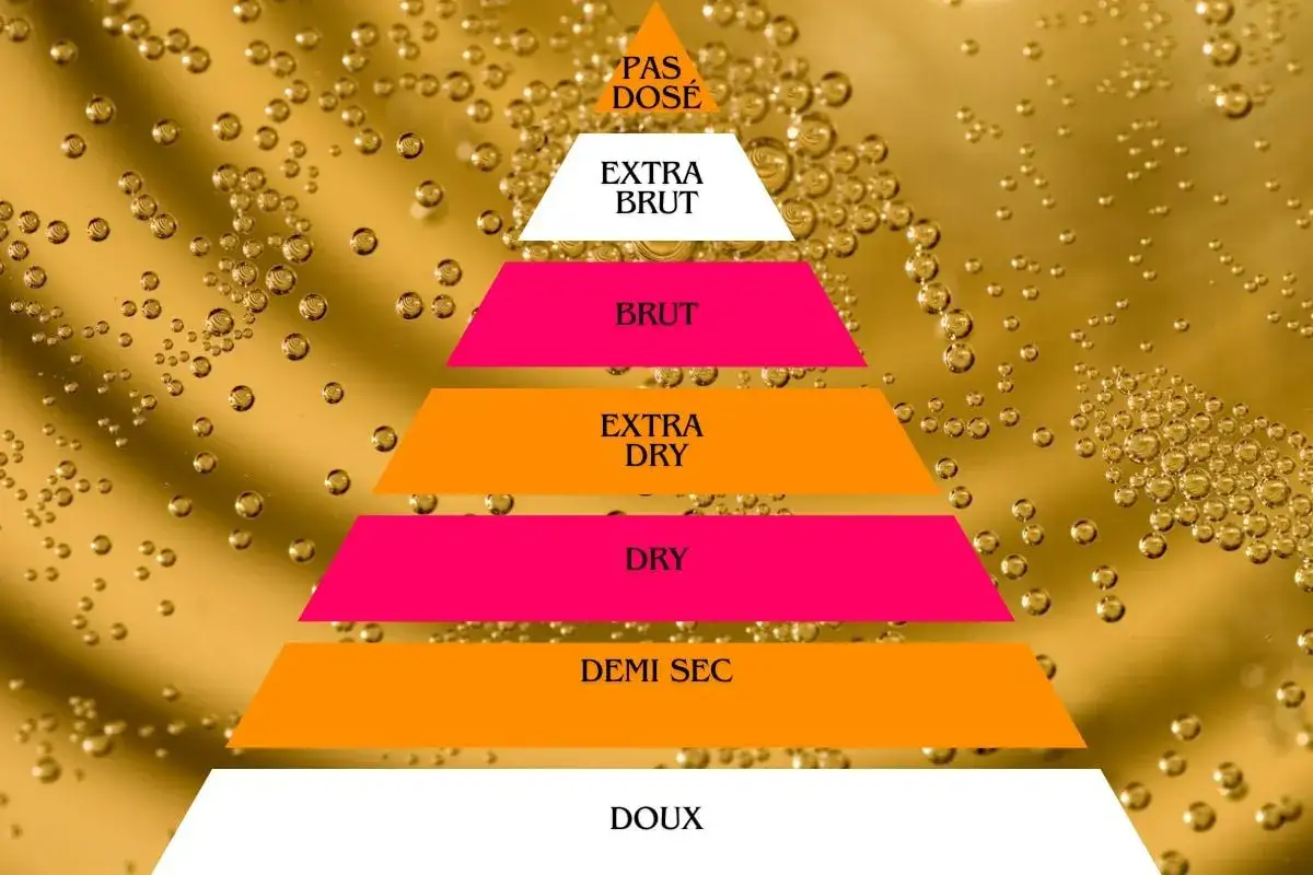 Piramide che illustra il dosaggio zucchero spumante: da Pas Dos&eacute; a Doux, passando per Extra Brut, Brut, Extra Dry, Dry e Demi Sec.
