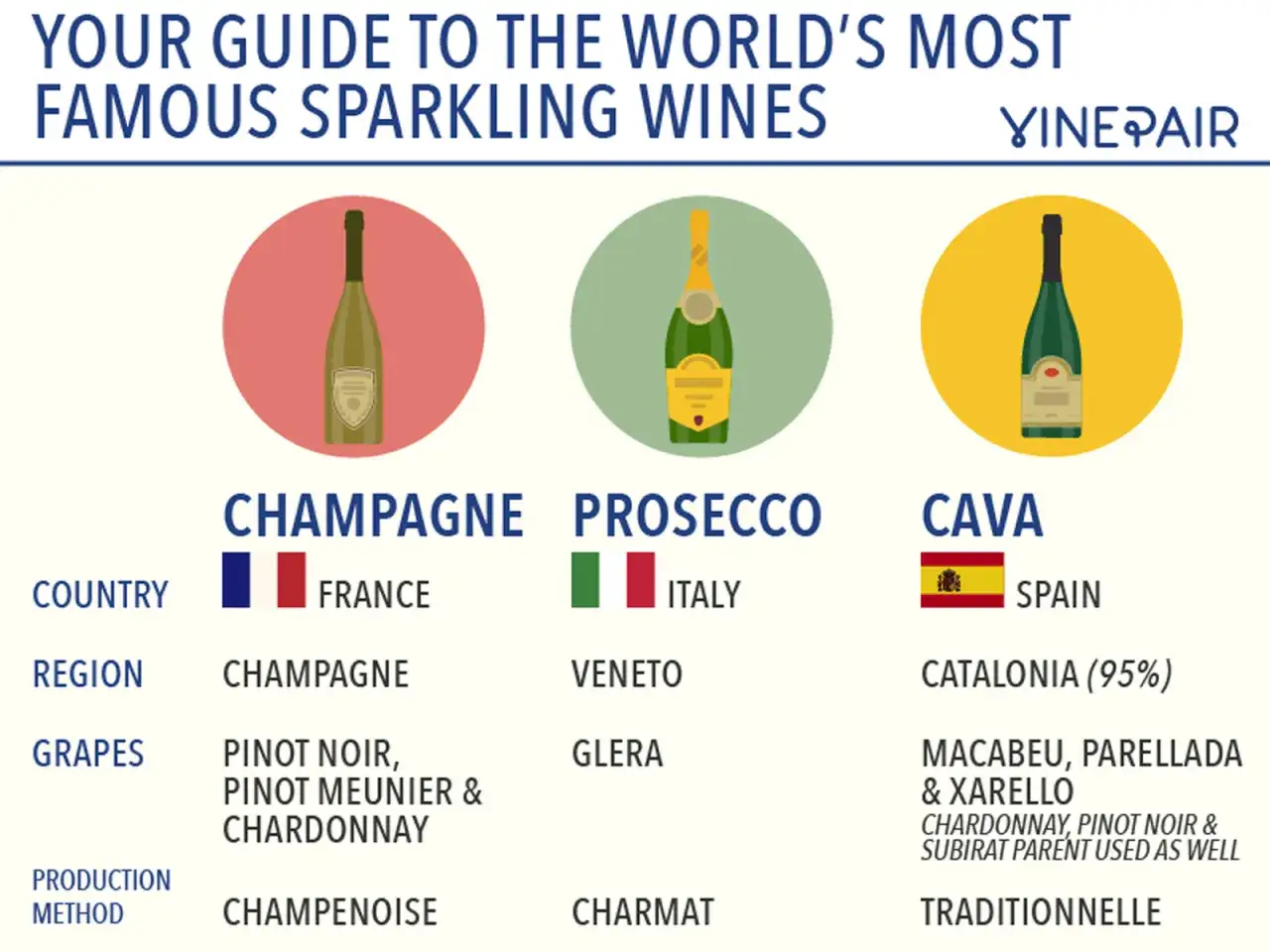 Confronto tra Champagne, Prosecco e Cava: differenze per paese, regione, uve e metodo di produzione.